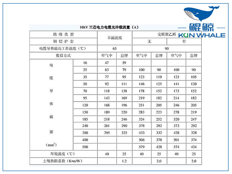 <i style='color:red'>10kv</i>電纜載流量是多少？電纜截流量計算公式怎么算？