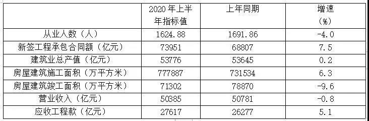 表1 特、一級資質(zhì)企業(yè)2020年上半年主要指標(biāo)數(shù)據(jù)